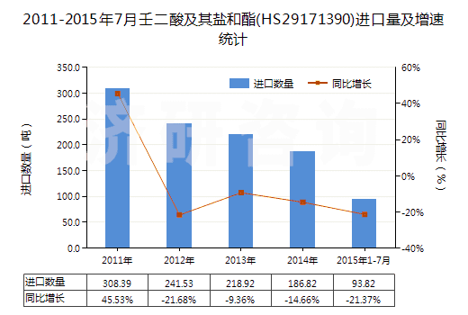 2011-2015年7月壬二酸及其鹽和酯(HS29171390)進(jìn)口量及增速統(tǒng)計(jì)